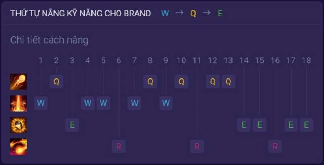 Tiêu điểm Người hùng Thương hiệu - Thứ tự mà Thương hiệu được đào tạo