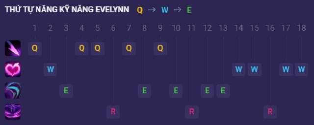 Bảng kỹ năng chuẩn của Evelynn